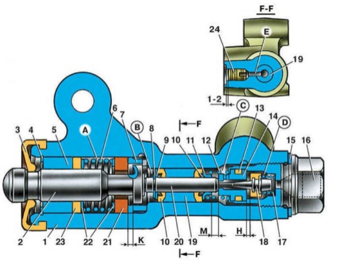 Схема регулятора давления тормозов Ваз 2110:1 - корпус регулятора давления; 2 - поршень; 3-защитный колпачок; 4,8- стопорные кольца; 5 - втулка поршня; 6 - пружина поршня; 7 - втулка корпуса; 9, 22 - опорные шайбы; 10 - уплотнительные кольца толкателя; 11 - опорная тарелка; 12 - пружина втулки толкателя; 13 -кольцо уплотнительное седла клапана; 14 - седло клапана; 15 - уплотнительная прокладка;16 - пробка;17-пружина клапана; 18 - клапан; 19 - втулка толкателя; 20 - толкатель; 21 -уплотнитель головки поршня; 23 -уплотнитель штока поршня;24 - заглушка; A, D - камеры, соединенные с главным цилиндром;В, С - камеры, соединенные с колесными цилиндрами задних тормозов; К, М, Н - зазоры.