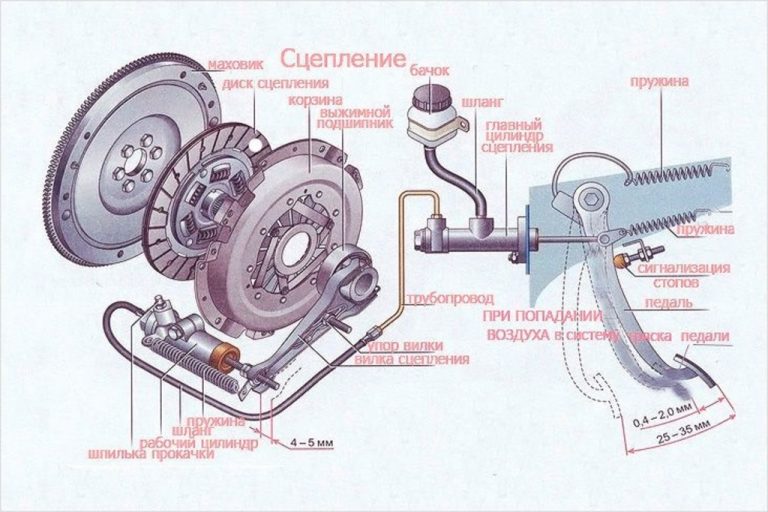 Регулировка педали сцепления ваз